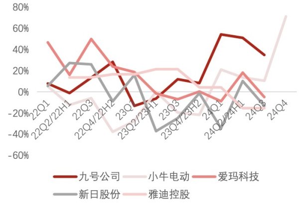 配资之家论坛主要有配资炒股 两轮电动车进入洗牌期：“一哥”雅迪利润腰斩 九号公司业绩飙升成黑马